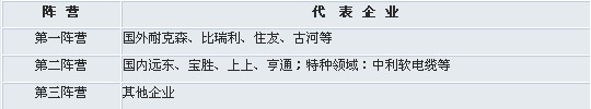 线缆企业
