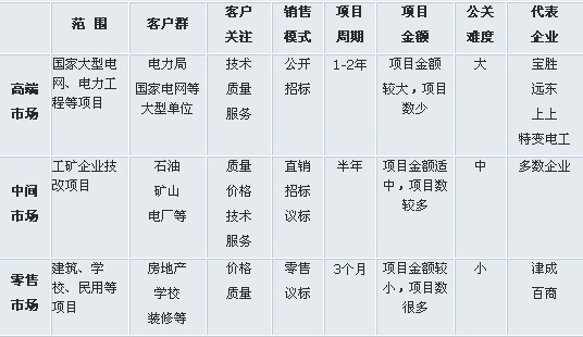 线缆企业销售管理