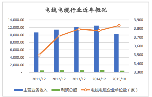 2018年电线电缆行业发展前景浅析